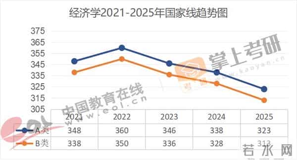 管理学考研国家线全面下降!近5年(21–25)考研国家线趋势图出炉!