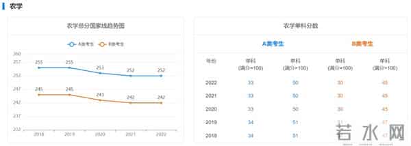 2023 考研国家线