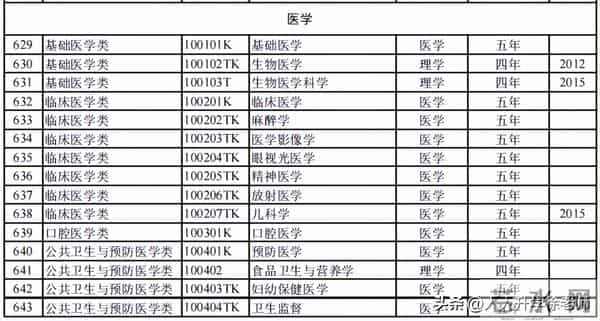 大学专业目录12大学科门类816个大学本科专业目录大全,附就业方向