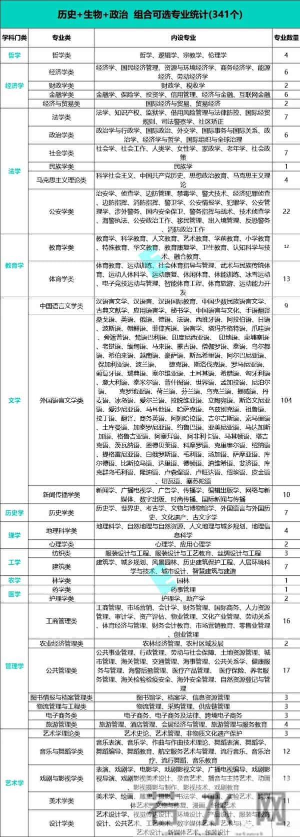 高考科目是哪几科高一选科！2025年新高考12种选科组合对应专业一览表
