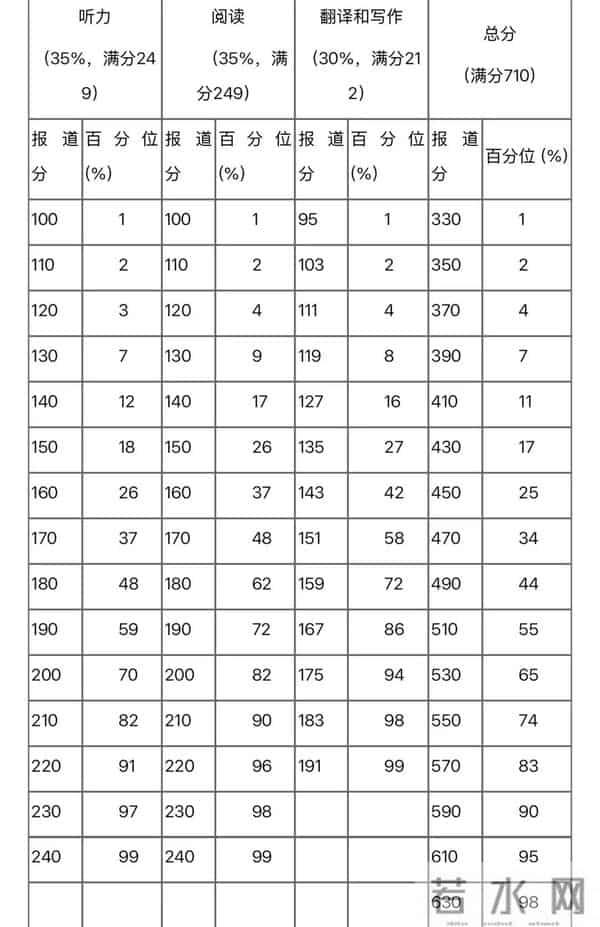 四级听力一道题多少分