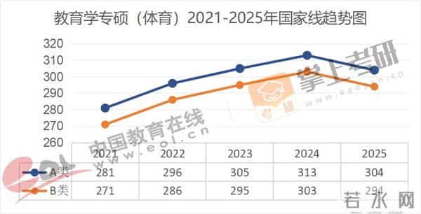 管理学考研国家线全面下降!近5年(21–25)考研国家线趋势图出炉!