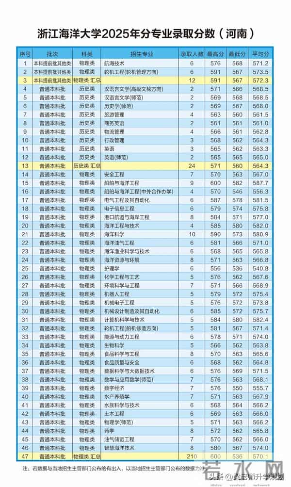 中国海洋大学2013年录取分数线