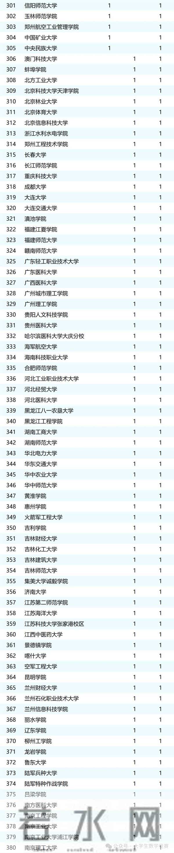 2025年全国大学生数学建模竞赛获奖统计，武汉高校成最大赢家