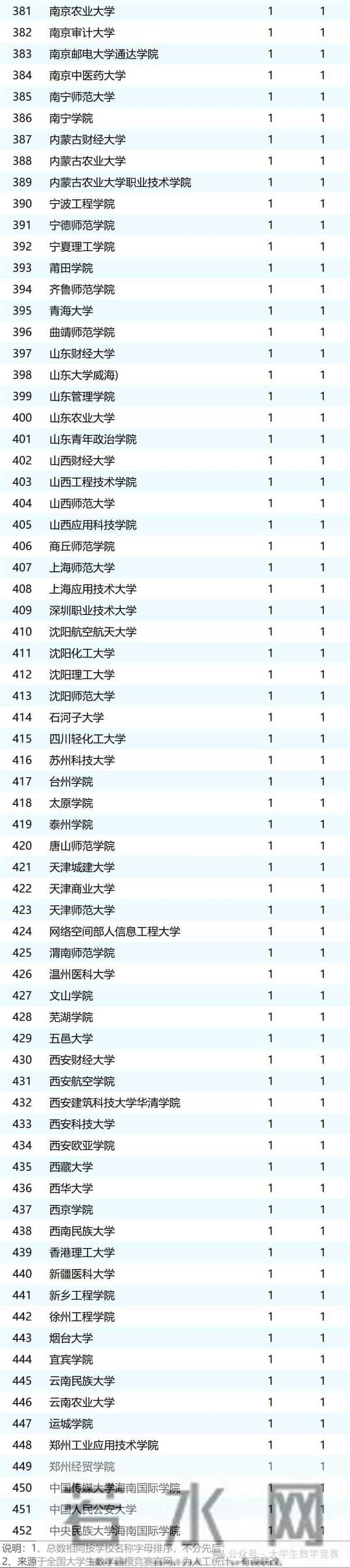 2025年全国大学生数学建模竞赛获奖统计，武汉高校成最大赢家