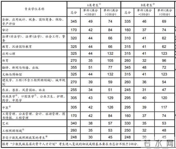 今年考研国家线多少分
