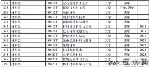 大学专业目录12大学科门类816个大学本科专业目录大全,附就业方向