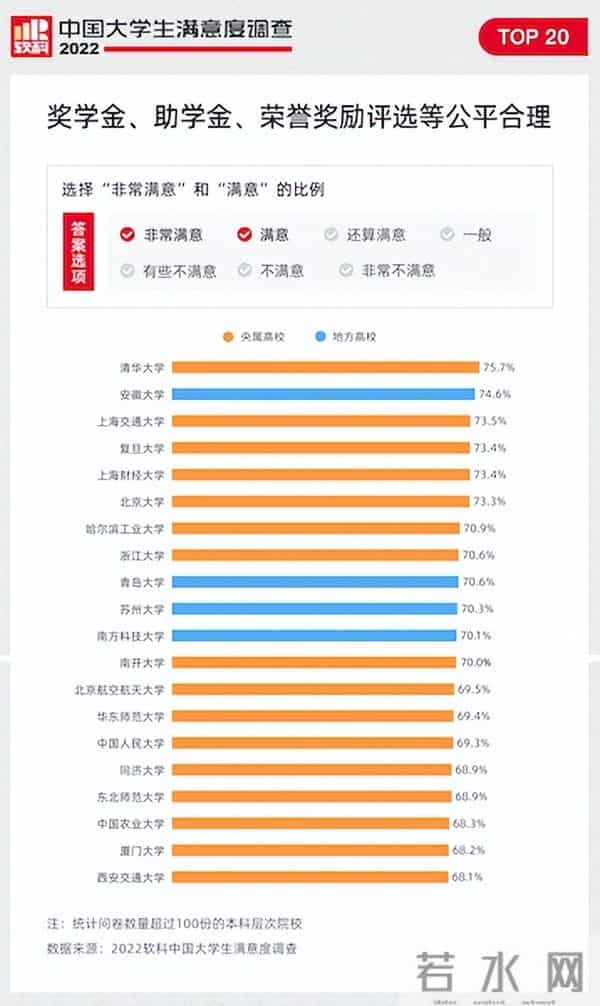 吃、住、学、安全感、人性化，哪些高校最令大学生满意？软科发布2022调查报告