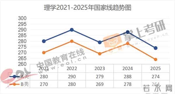管理学考研国家线全面下降!近5年(21–25)考研国家线趋势图出炉!