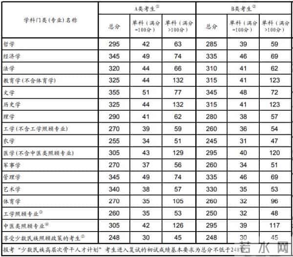 今年考研国家线多少分