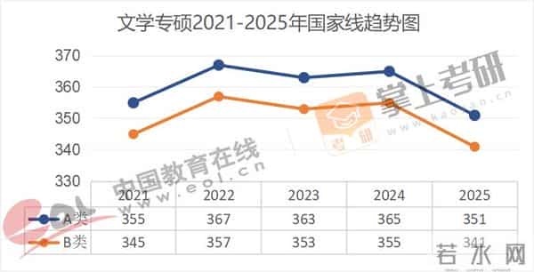 管理学考研国家线全面下降!近5年(21–25)考研国家线趋势图出炉!