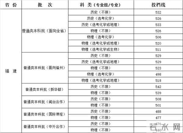 西南科技大学录取分数线2021