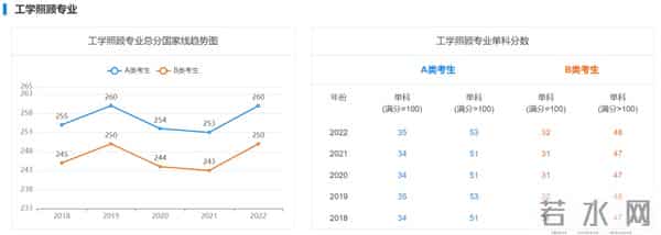 历年考研初试国家线
