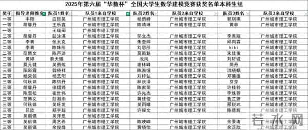 数学建模题目2025年第六届“华数杯”全国大学生数学建模竞赛广州城市理工学院荣获一等奖3项