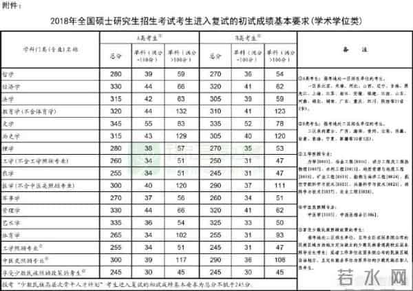 今年考研国家线多少分