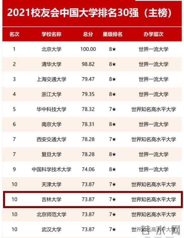校友会2021大学排名