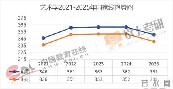 管理学考研国家线全面下降!近5年(21–25)考研国家线趋势图出炉!