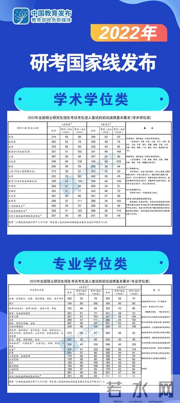 研究生国家线2022