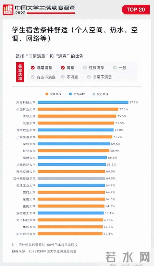 吃、住、学、安全感、人性化，哪些高校最令大学生满意？软科发布2022调查报告