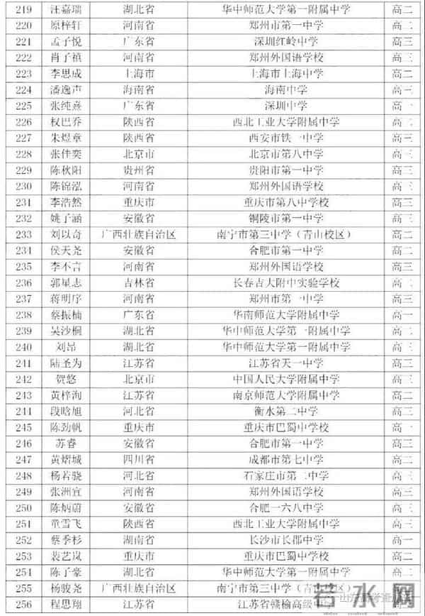 数学竞赛成绩2020全国数学奥赛成绩出炉,山东获3金7银3铜,在这些高中