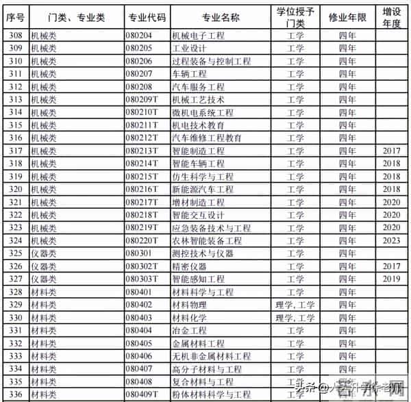 大学专业目录12大学科门类816个大学本科专业目录大全,附就业方向