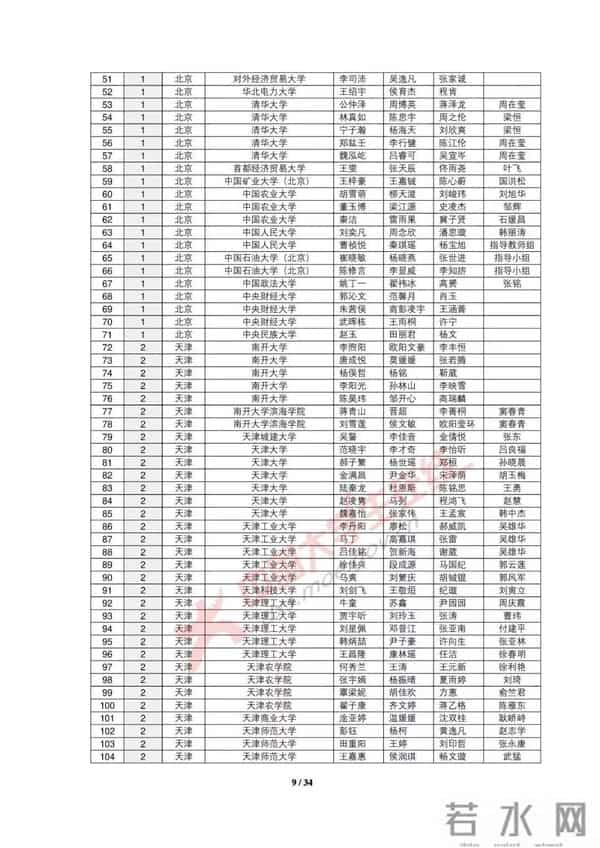 大学生数学建模2019全国大学生数学建模竞赛获奖名单出炉，你的大学获奖没？