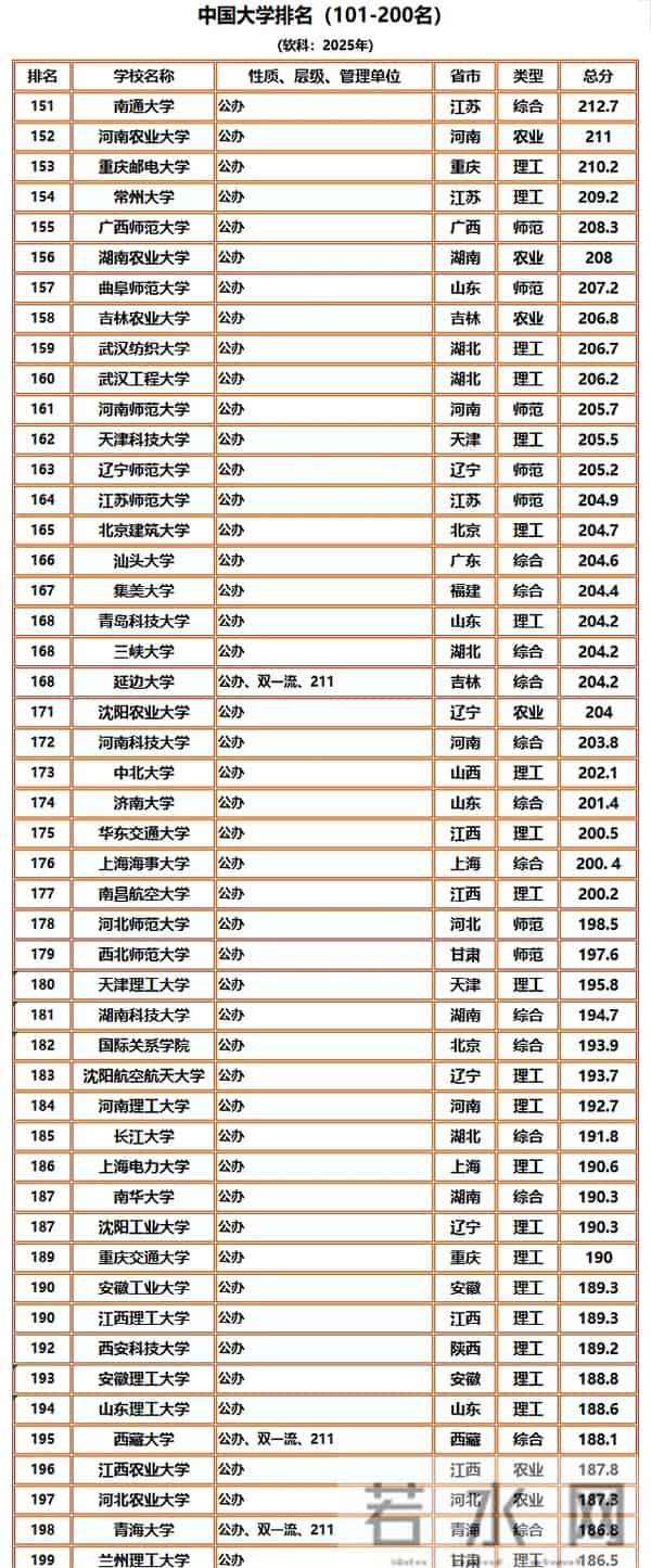 中国大学排行榜第101-200名(软科.主榜)