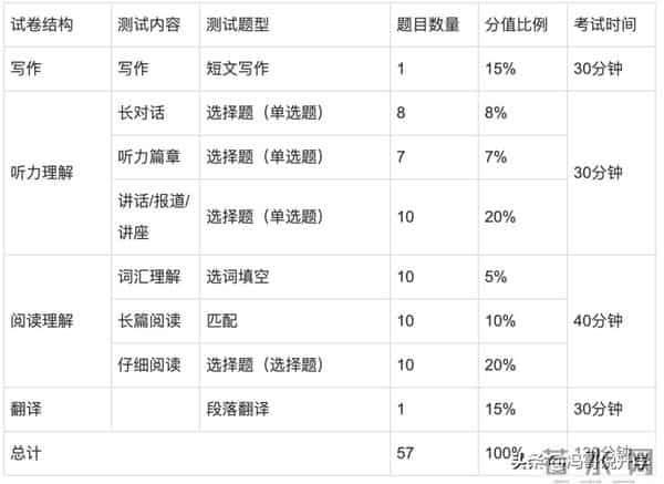 六级分值明细安排!2025四六级考试时间、分值一览!