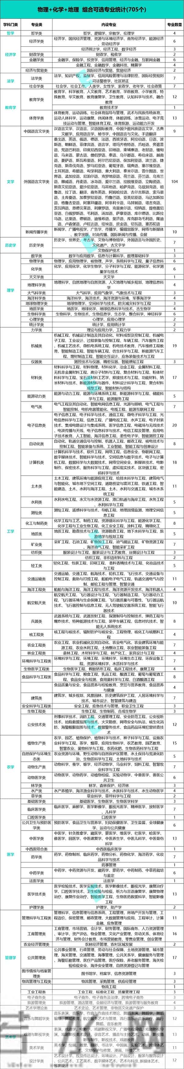 高考科目是哪几科高一选科！2025年新高考12种选科组合对应专业一览表