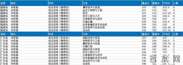 山东理工大学2021录取分数线是多少