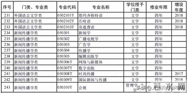 大学专业目录12大学科门类816个大学本科专业目录大全,附就业方向