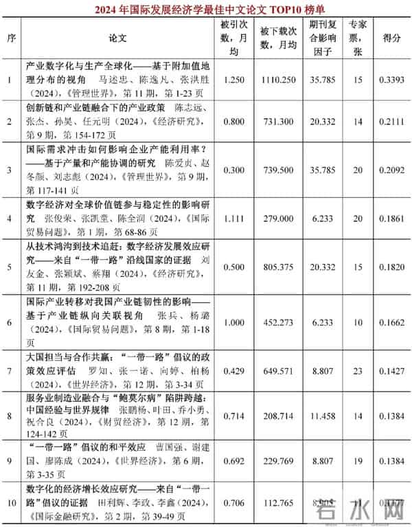 2024年世界经济学子学科最佳论文TOP10榜单【世界经济年鉴】