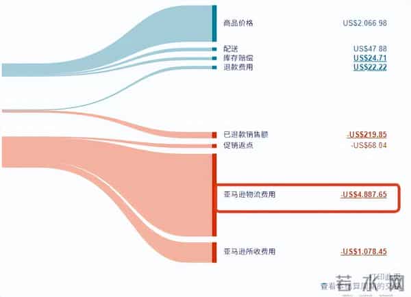 仓储费一夜被扣百万,大量卖家被收割!