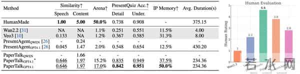 攻克长文档与多模态挑战，Paper2Video实现学术视频的自动化生产