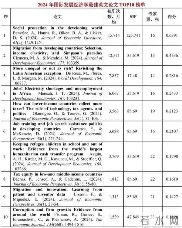 2024年世界经济学子学科最佳论文TOP10榜单【世界经济年鉴】