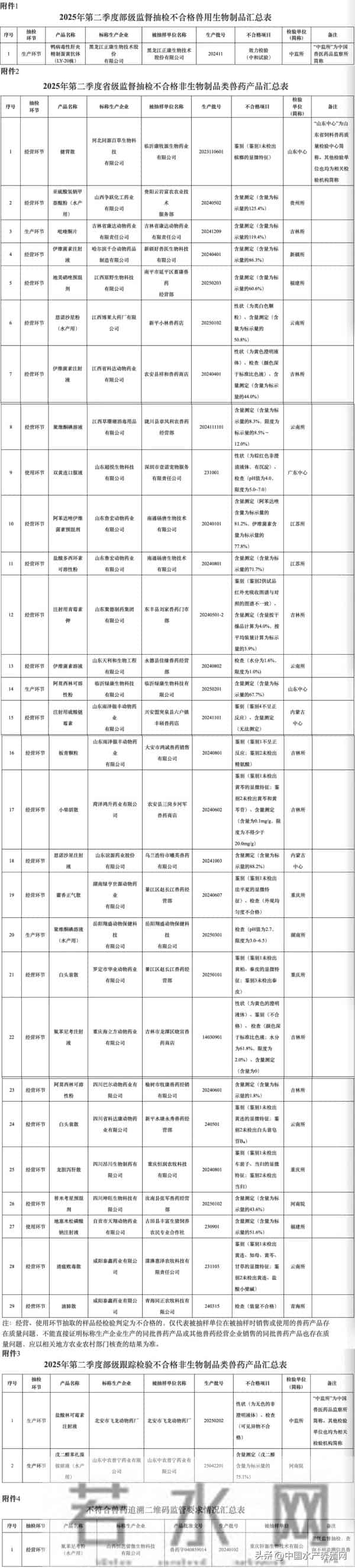 不合格率近100%!兽药质量告急,网销假货、含量缩水坑惨养殖户