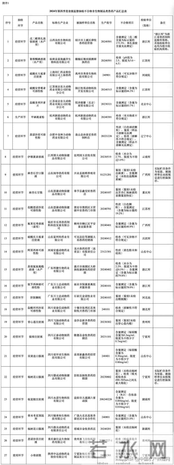 不合格率近100%!兽药质量告急,网销假货、含量缩水坑惨养殖户