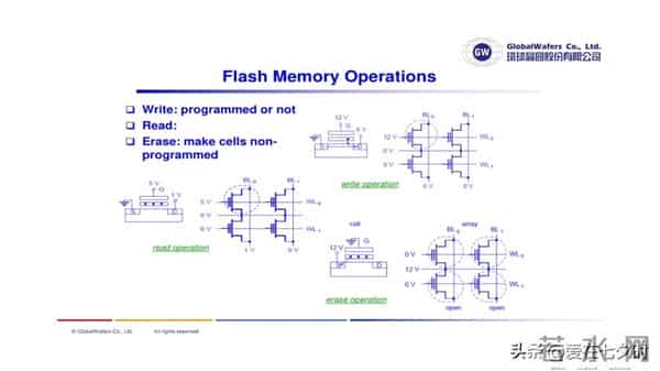 存储数据半导体——“闪存(Flash Memory)”的详解;