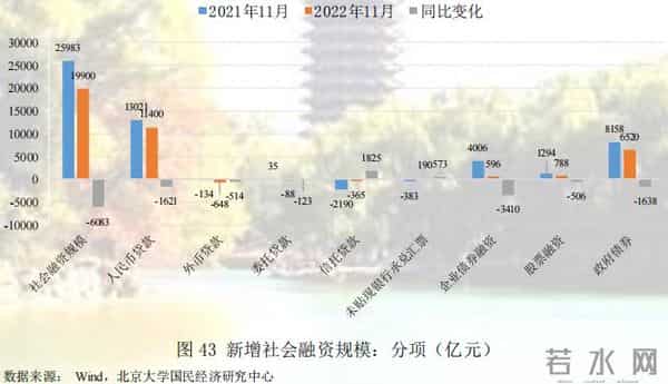 未名宏观-2022年11月经济数据点评：疫情对供需两端扰动加剧，多项经济指标走弱
