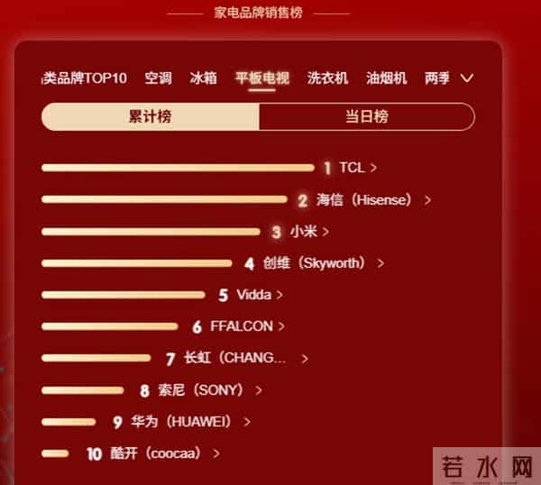 双11电视竞速排行榜出炉!日本大牌索尼排在第8,第1名是谁?