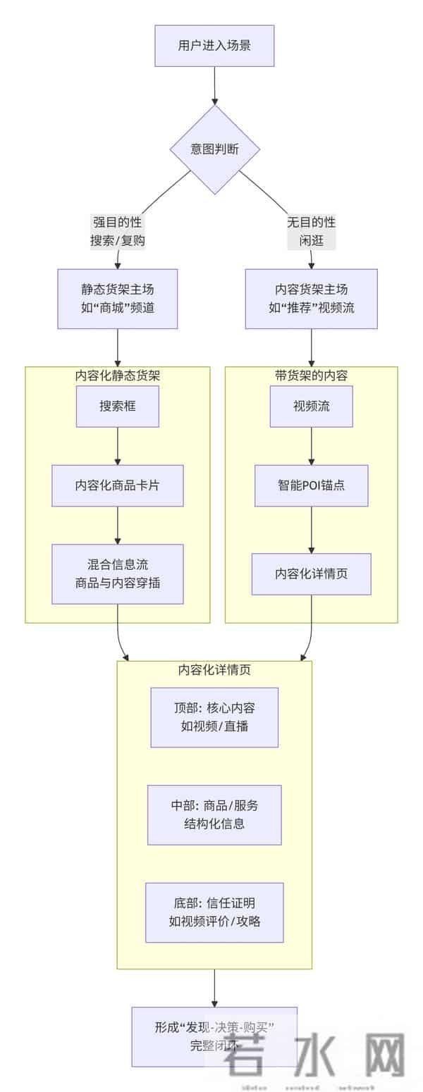 以抖音为例:解码本地生活电商中“内容场”与“货架场”的壁垒与融合战略