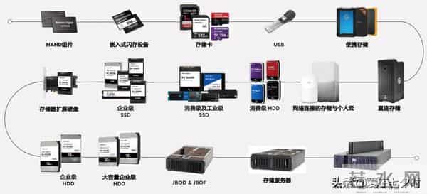 存储数据半导体——“闪存(Flash Memory)”的详解;