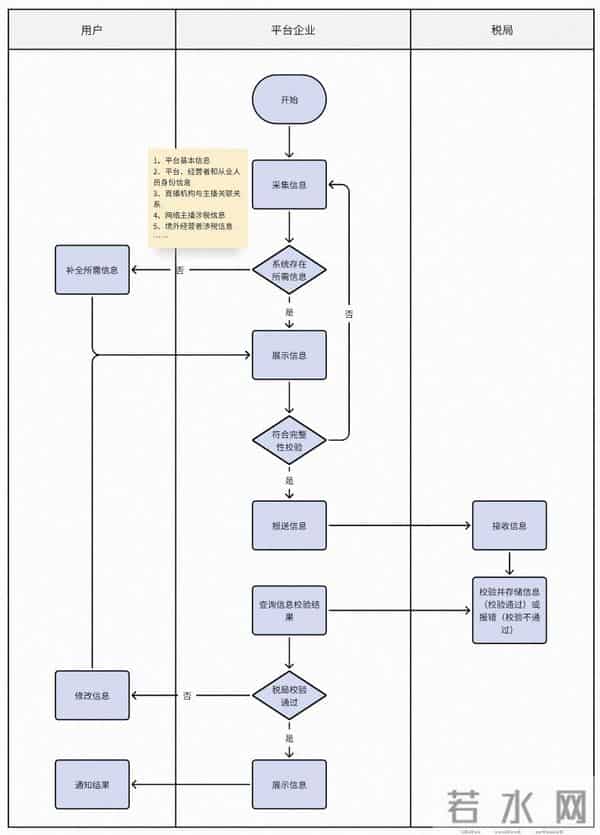 一文讲透「涉税信息报送」的政策、原理、方案设计
