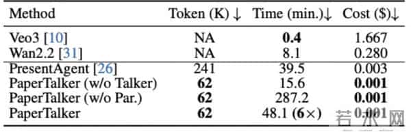 攻克长文档与多模态挑战，Paper2Video实现学术视频的自动化生产