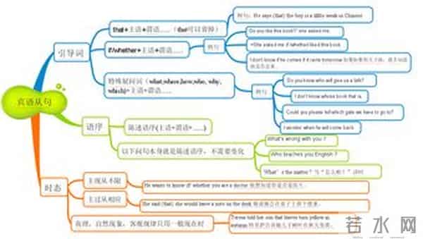 宾语从句总结及例题