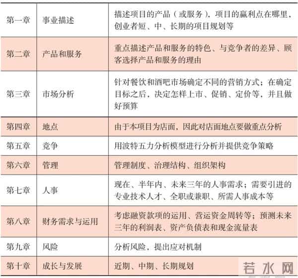 6.创业计划书:餐饮创业者的店指南