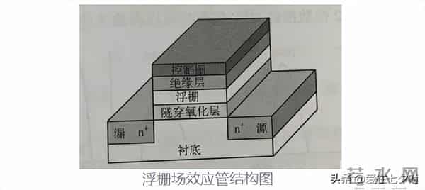 存储数据半导体——“闪存(Flash Memory)”的详解;