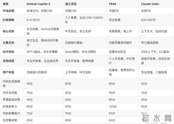 AI 代码生成工具市场调研报告 (MRD)