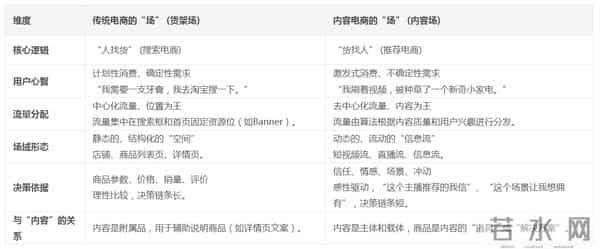 以抖音为例：解码本地生活电商中“内容场”与“货架场”的壁垒与融合战略
