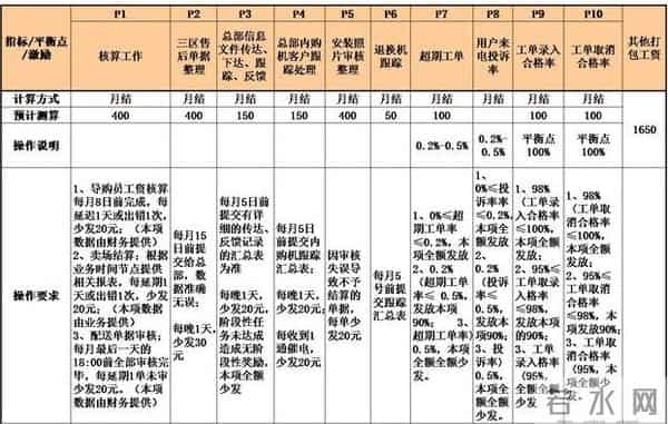 老板想要激励好员工！一定要做好岗位绩效激励表，（附方案）